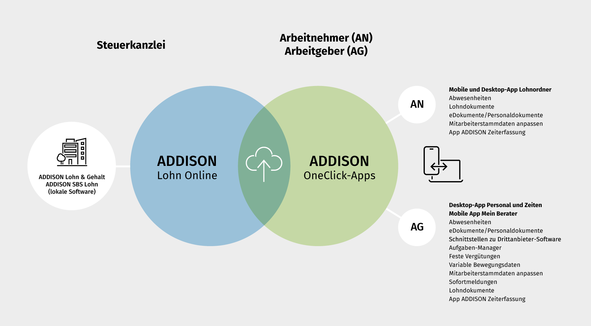 Die Infografik zeigt die Software Lohn Online und die dazugehörigen Apps für die Mandanten der Steuerkanzlei