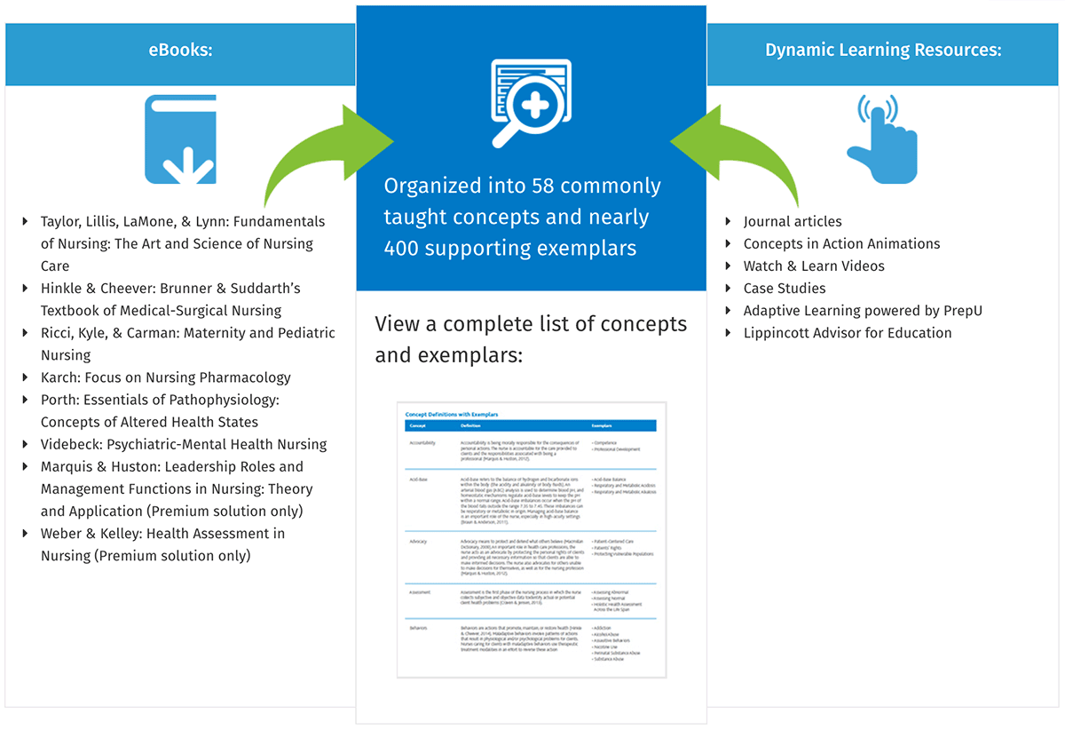 Graphic showing e-books and dynamic learning resources that go into the list of concepts and exemplars