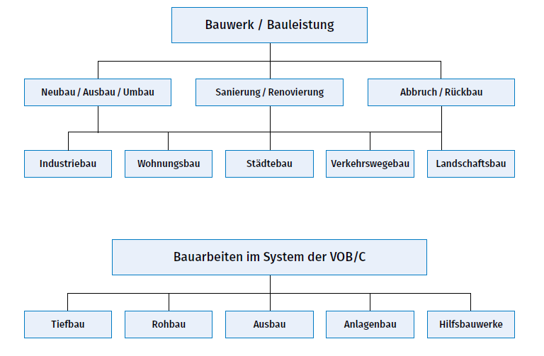 Bauleistungen Bauwerk