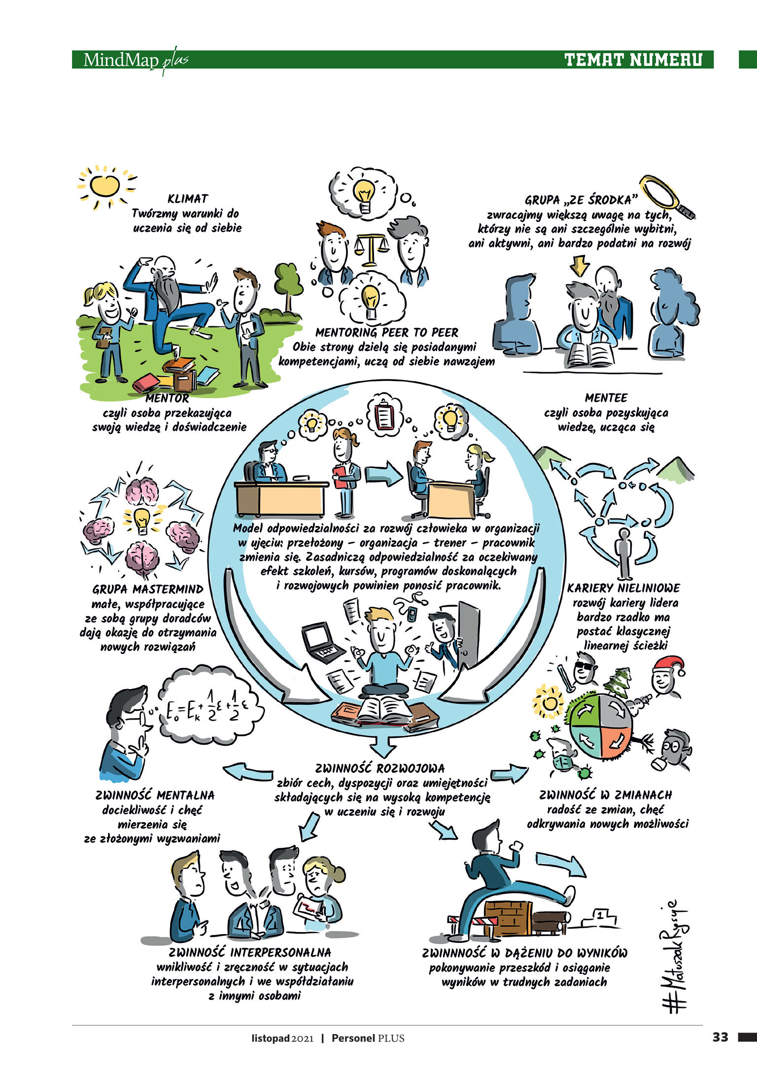 Mindmapa z czaspisma Personel Plus