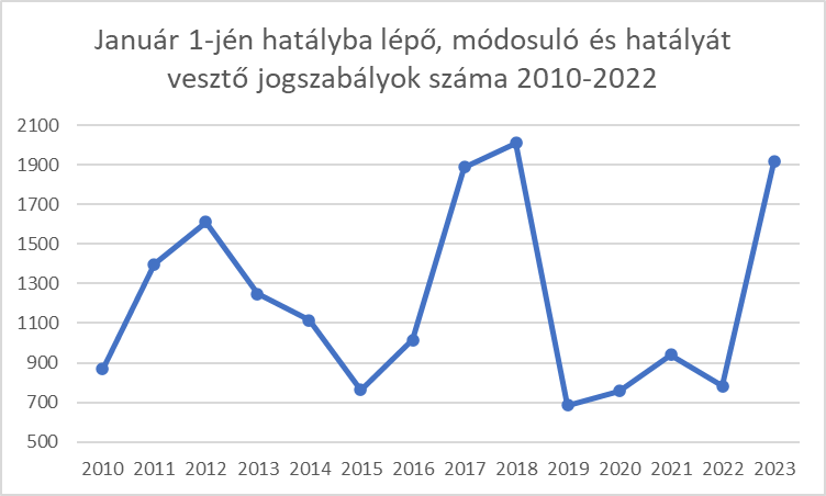 2022 jogszabályalkotási statisztika