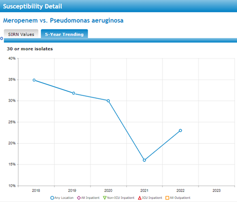 Susceptibility Trend from Antibiogram