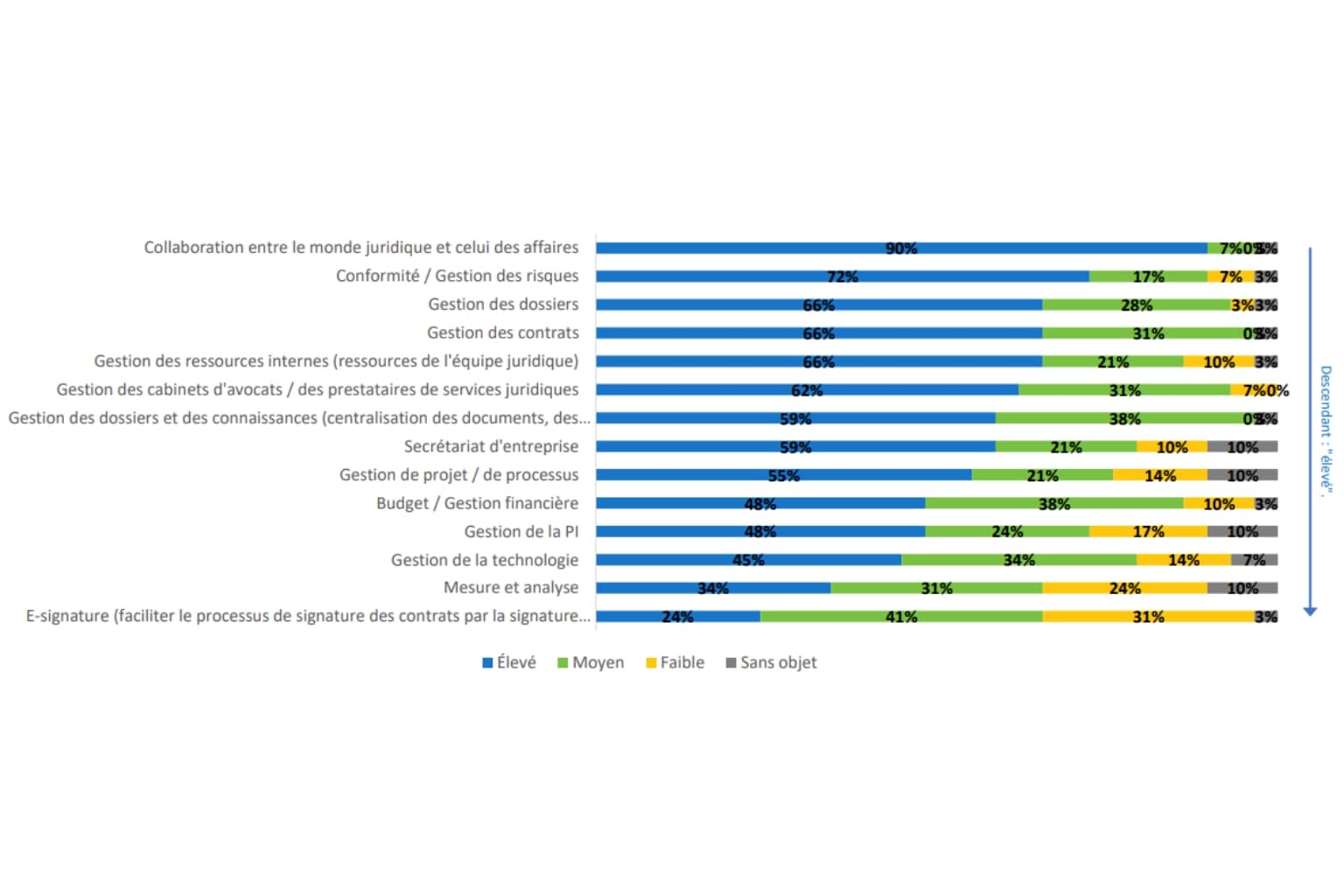 Les améliorations les plus urgentes à apporter aux services juridiques