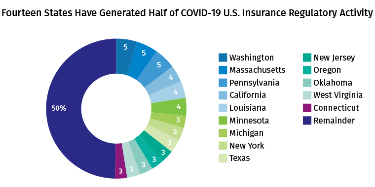 Fourteen States Have Generated Half of COVID-19 U.S. Insurance Regulatory Activity - June 2020