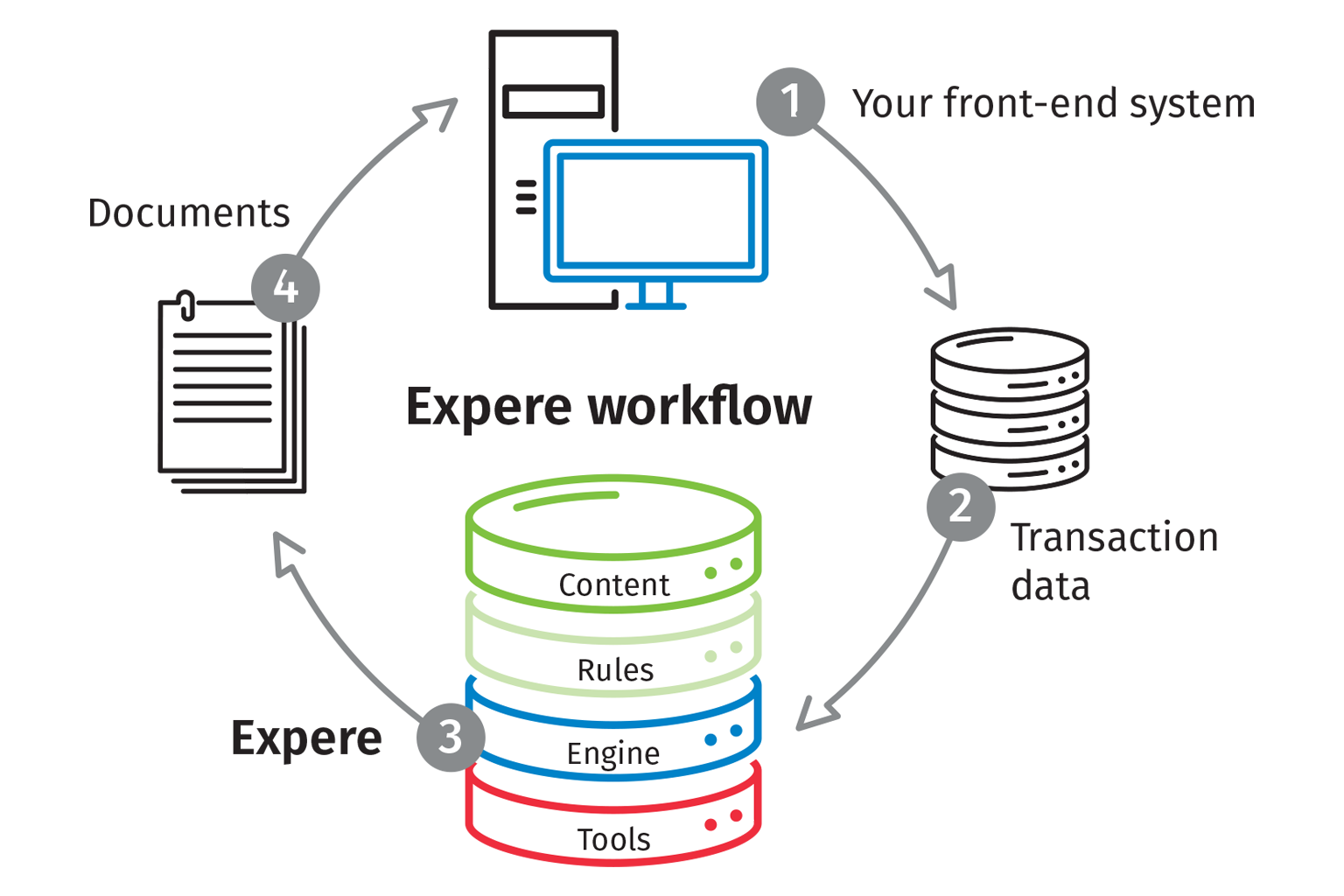 Expere Servicing