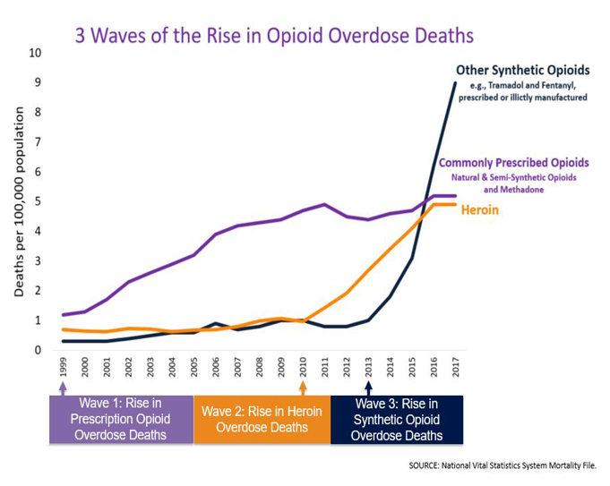 opioid overdose deaths reflected in three waves: the rise of prescription opioid overdose dose, the rise in heroin overdose deaths, and the rise in synthetic opioid overdose deaths. 