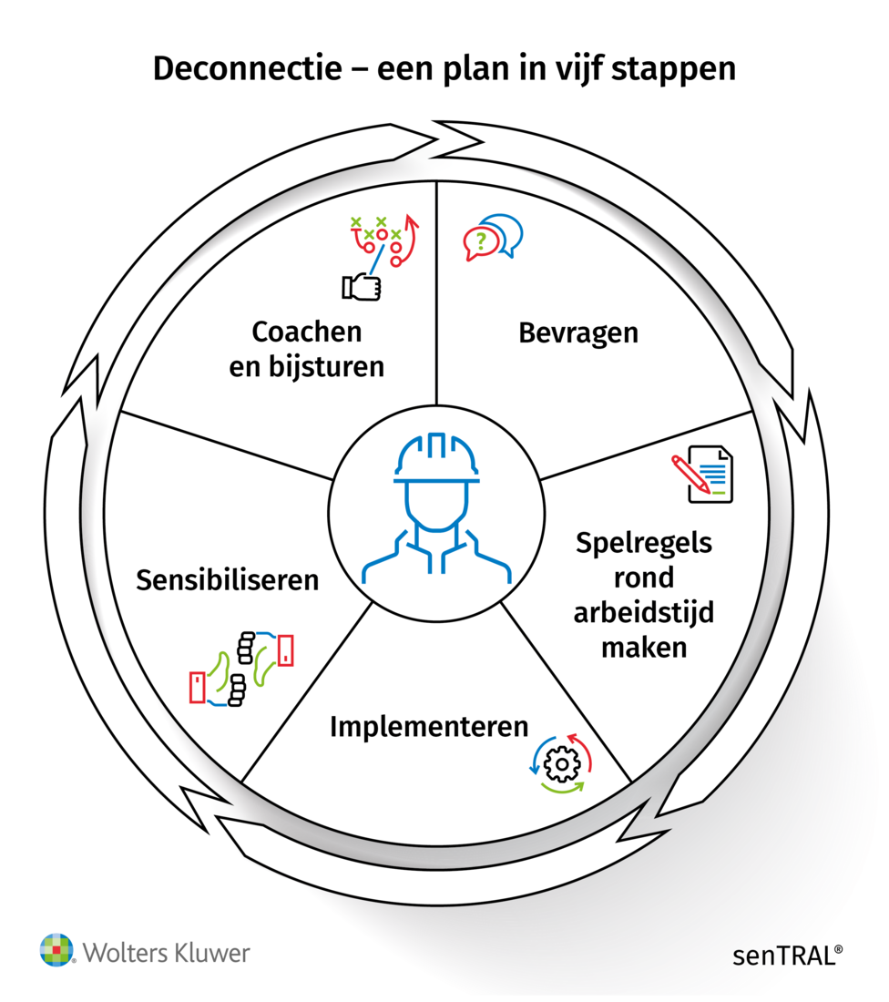 Schema over hoe je moet deconnecteren in 5 stappen