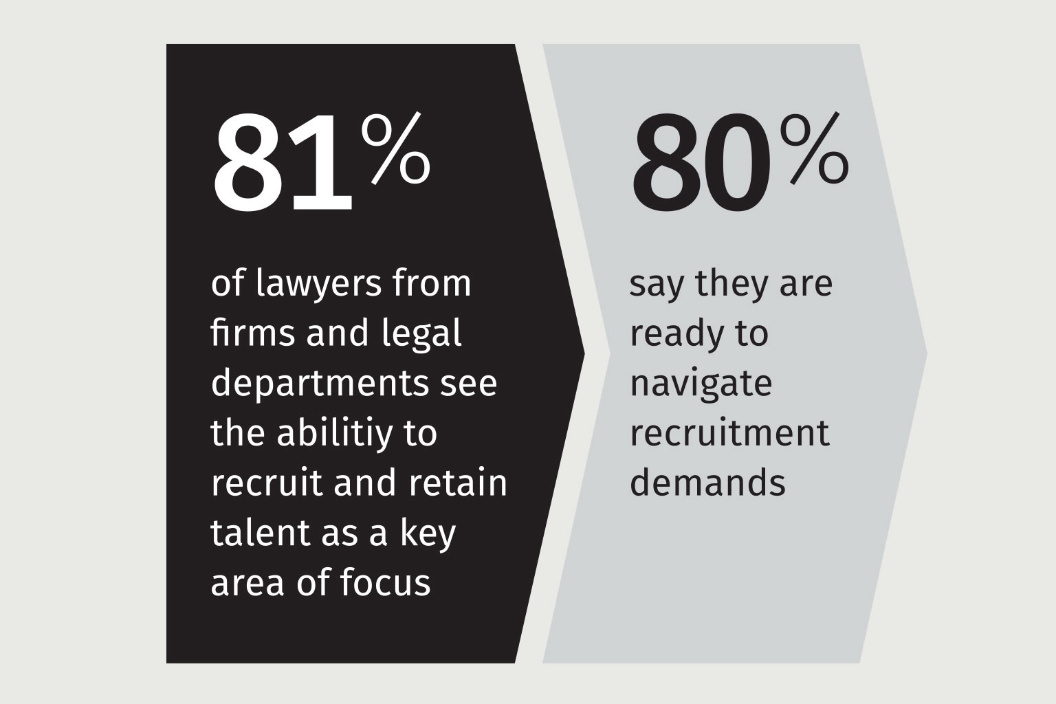 Recruiting and retaining talent is a key challenge for legal sector