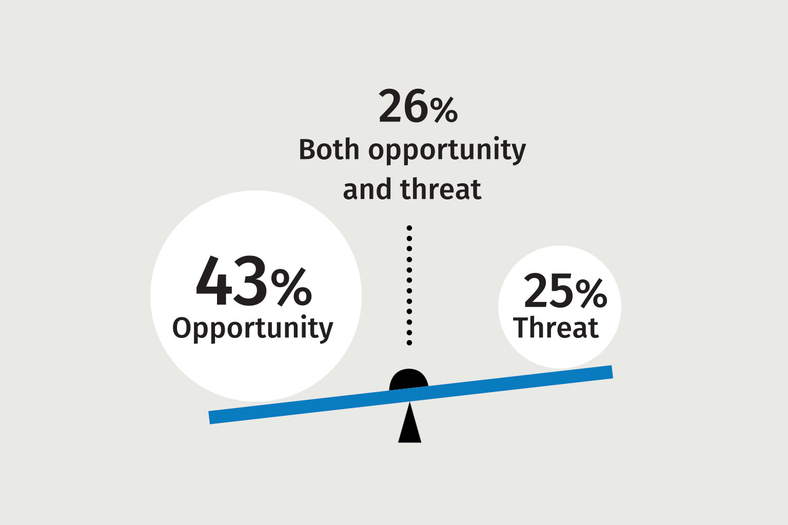 There's a lack of consensus about generative AI being an opportunity or a threat