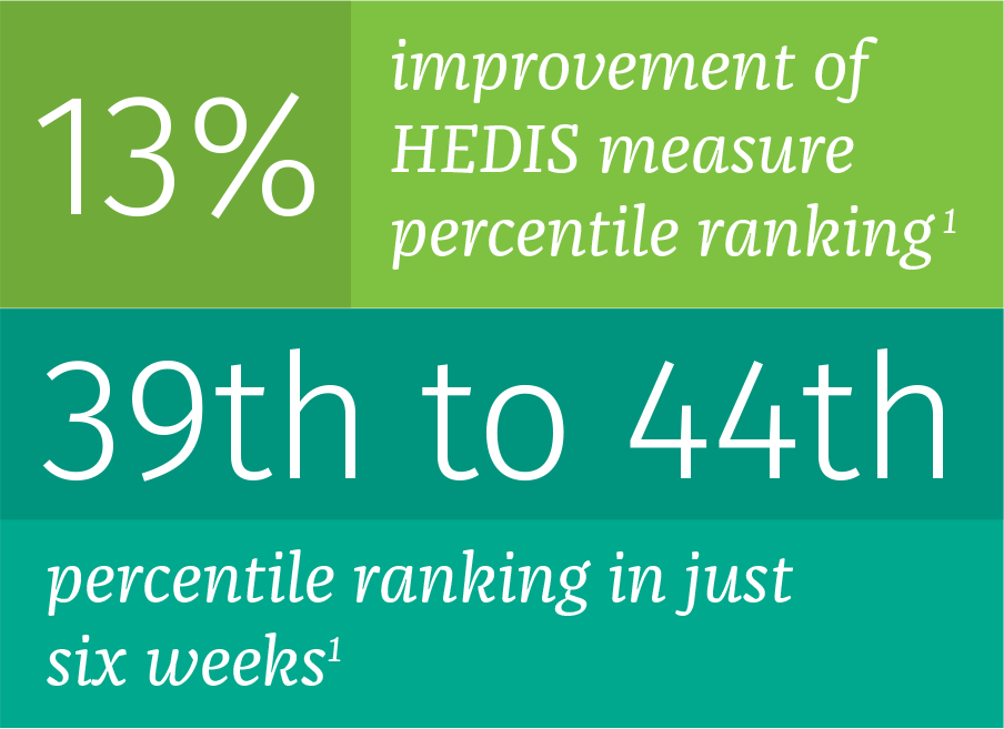 13% improvement of HEDIS measure percentile ranking1; 39th to 44th percentile ranking in just six weeks1