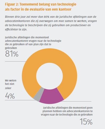 Figuur Toenemend belang van technologie