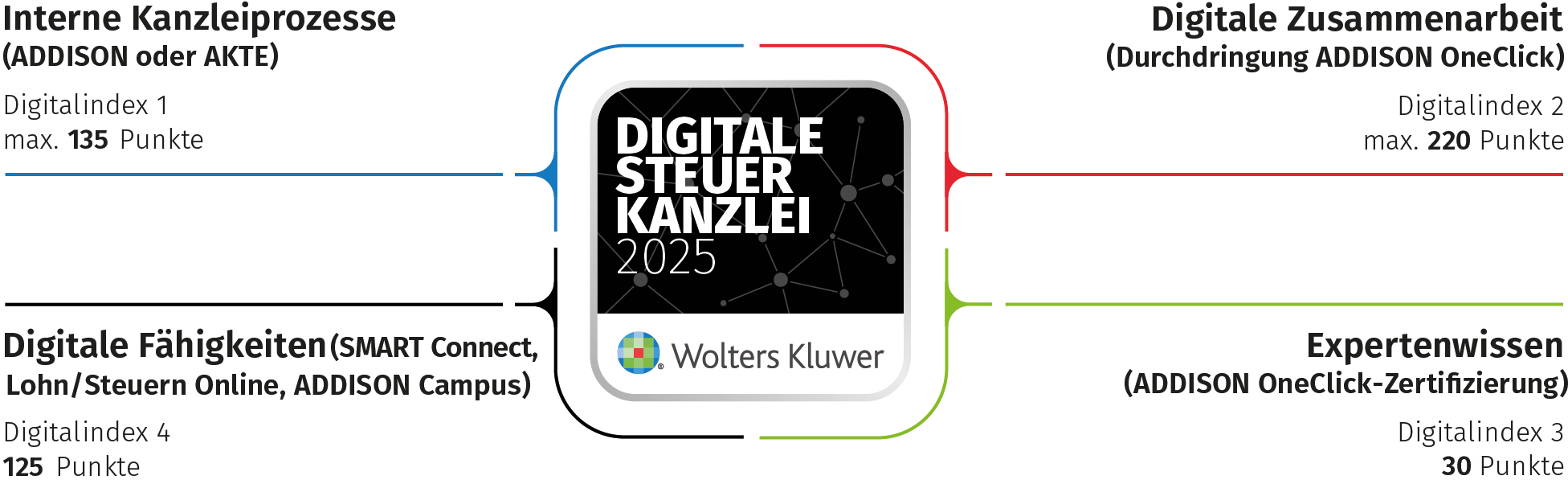 Digitale-Kanzlei