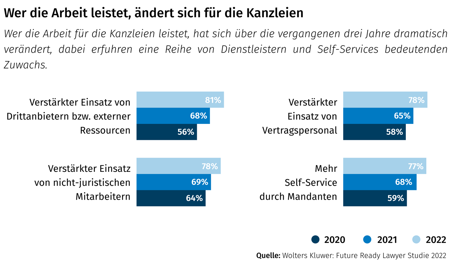 Wer die Arbeit leistet, ändert sich für die Kanzleien