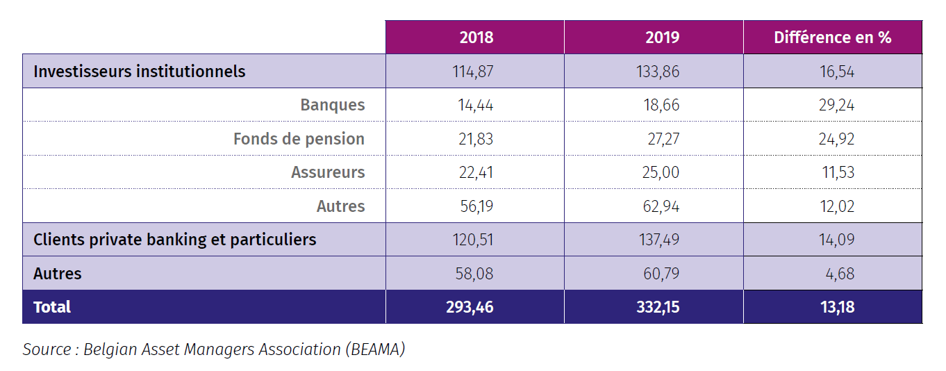 Total des actifs en asset management en milliards d’euros