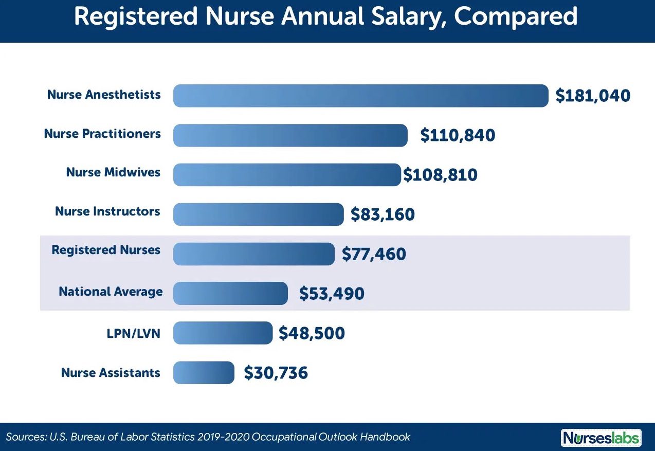 Graph depicting compared registered nurse annual salary