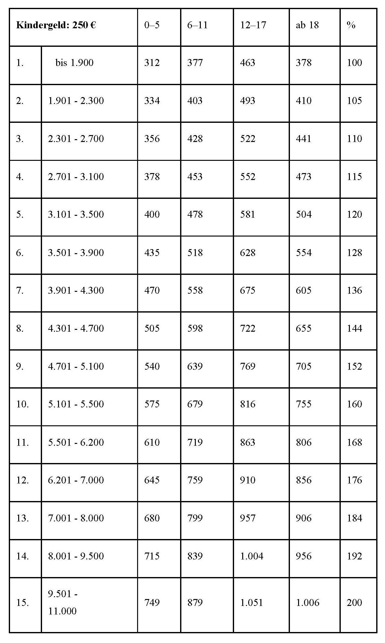 Düsseldorfer Tabelle 2023