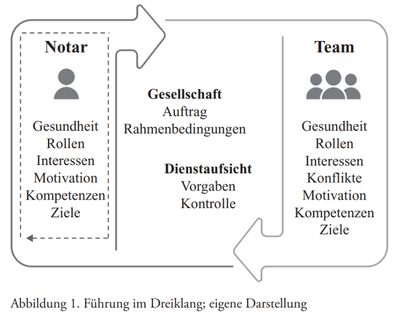 Mitarbeiterführung für Notare Dehe Zintl