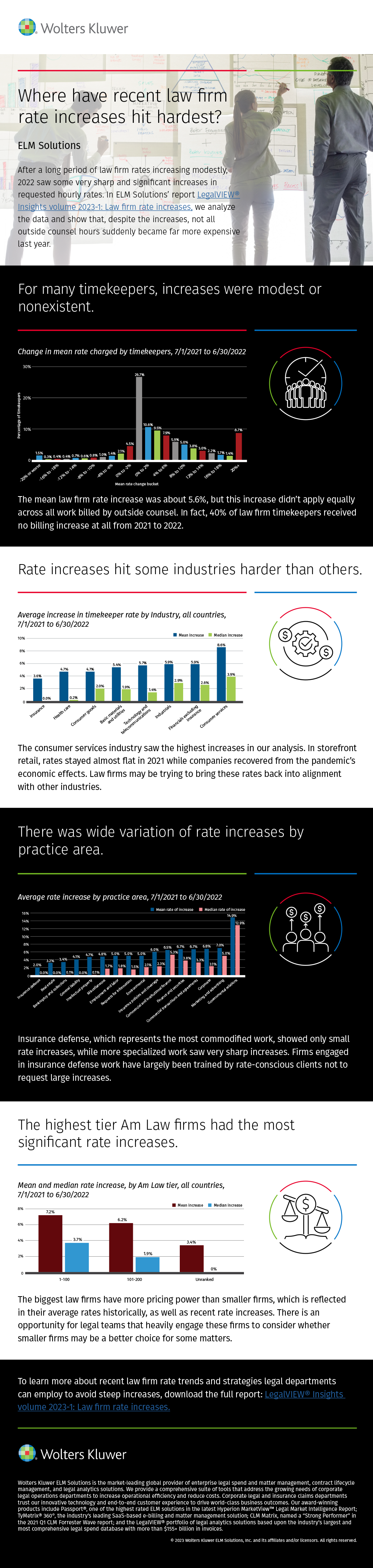 Infographic Where have recent law firm rate increases hit hardest Wolters Kluwer
