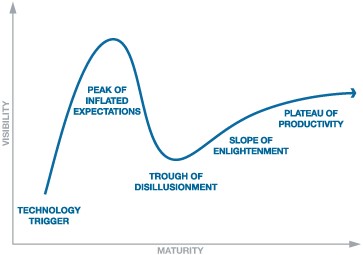 Gartner Hype Cycle