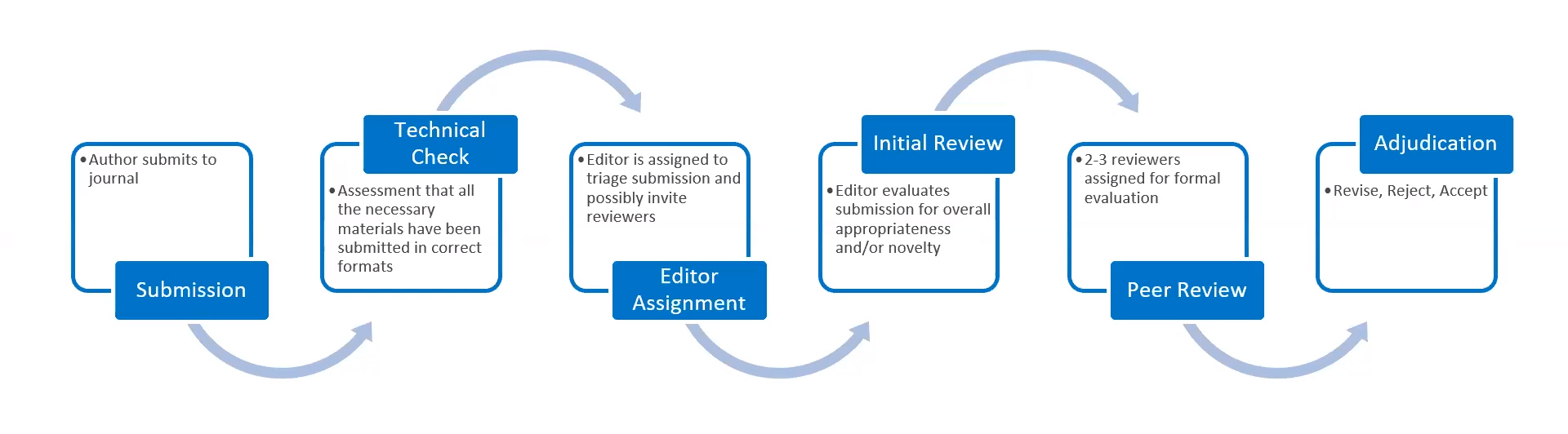 Illustration of typical peer review workflow;  image credit: Duncan MacRae webinar What to expect from the peer review process