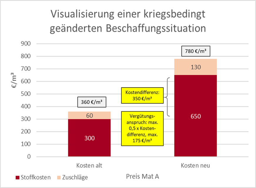 Abb. 3: Visualisierung der kriegsbedingt geänderte Beschaffungssituation (Quelle: Eigene Abbildung)