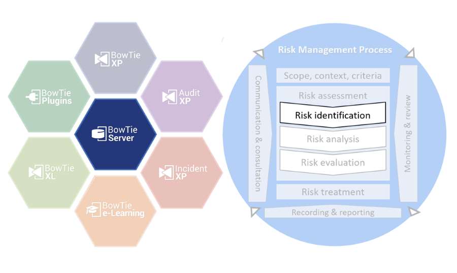 risk identifiacation in bowtie server