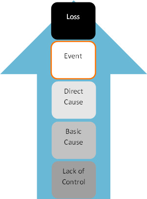 Incident analysis methods