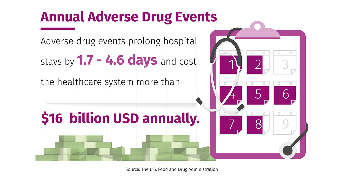Annual adverse drug effects