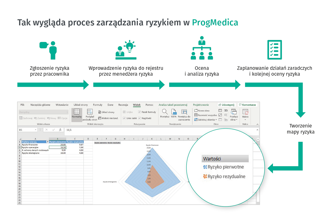 zarządzanie ryzykiem z Progmedica