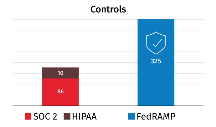 FedRAMP HIPPA SOC2 Controls Chart Graphic