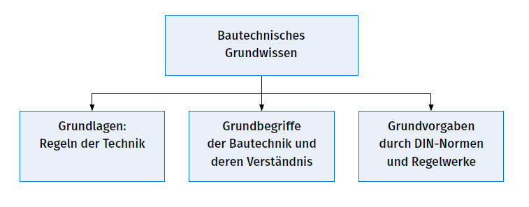 Bautechnisches Grundwissen