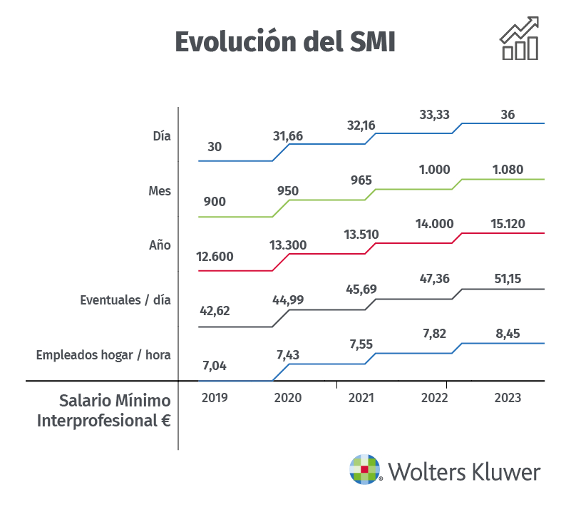 evolucion smi 2023