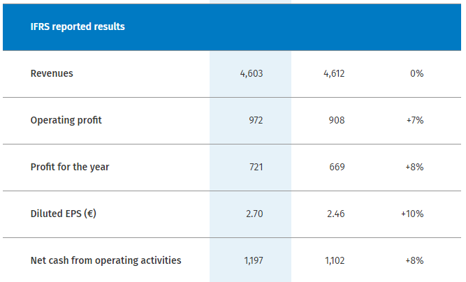 IFRS reported results