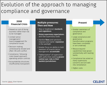 Evolution of the approach to managing compliance and governance