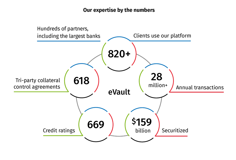 Our expertise by the numbers. Hundreds of partners, including the largest banks, annual transactions, credit ratings securitized, tri-party agreements, clients use our platform
