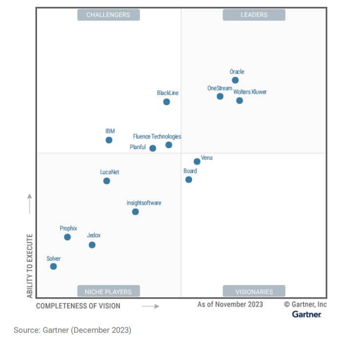 Wolters Kluwer named as a Leader in 2023 Gartner® Magic Quadrant™ for Financial Close and Consolidation Solutions