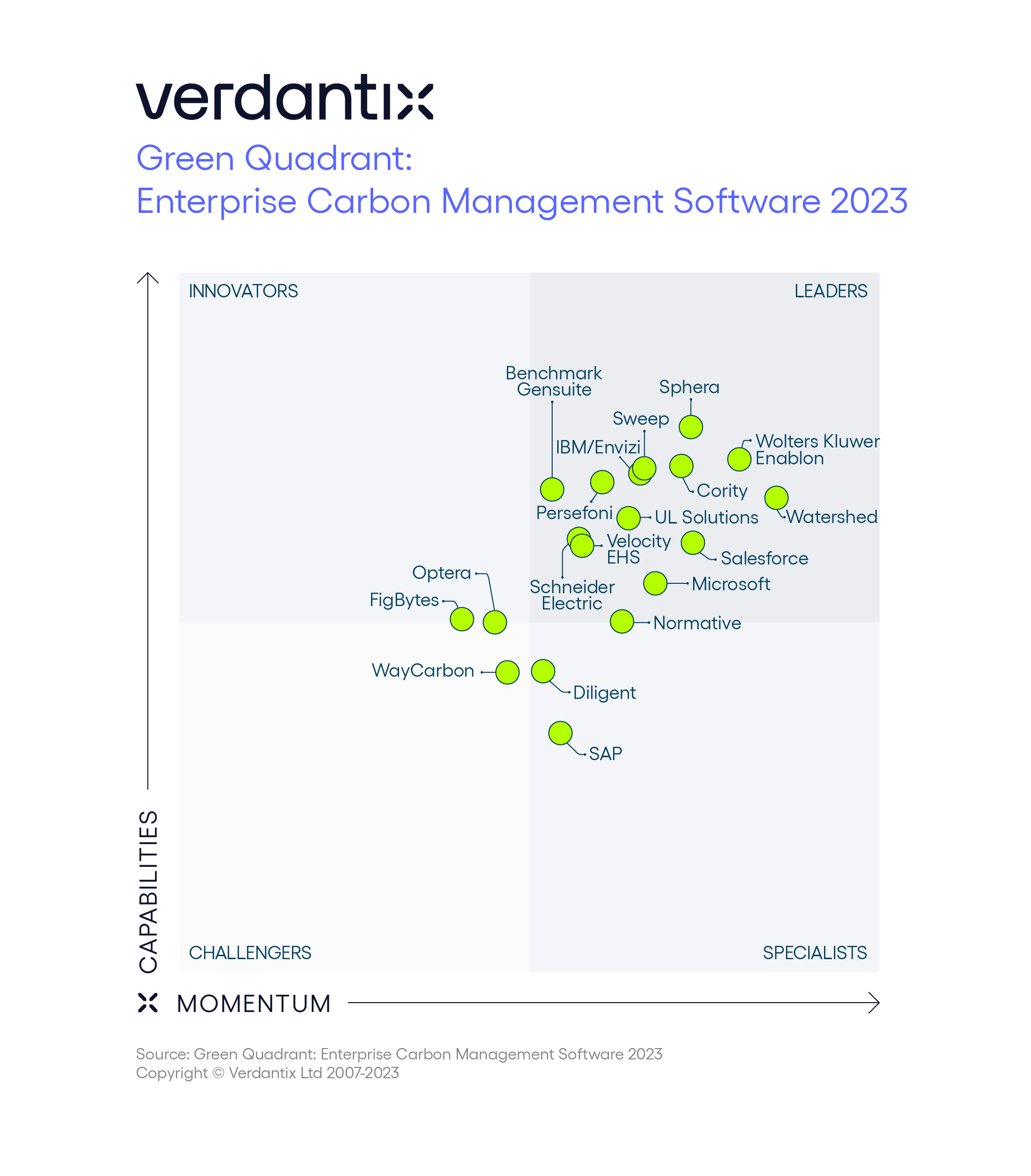 Verdantix Green Quadrant Enterprise Carbon Management Software 2023