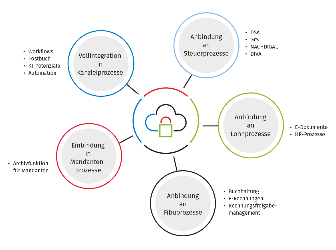 Grafik Dokumentenmanagementsystem Überblick der Funktionen