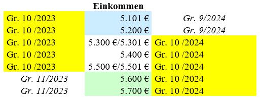 Die Anhebung der Tabelle bei einer Gehaltserhöhung