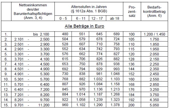 Unterhalt für Kinder