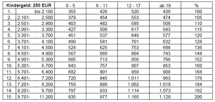 Die Rolle der Düsseldorfer Tabelle bei der Bestimmung des Unterhaltsbeitrags