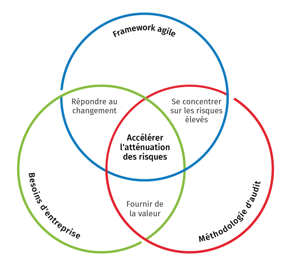 Processus d'audit agile - Accélérer l'atténuation des risques