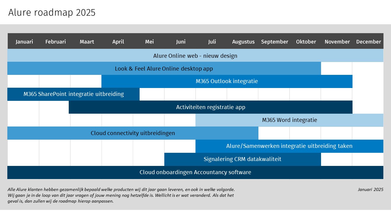 Alure Roadmap 2025