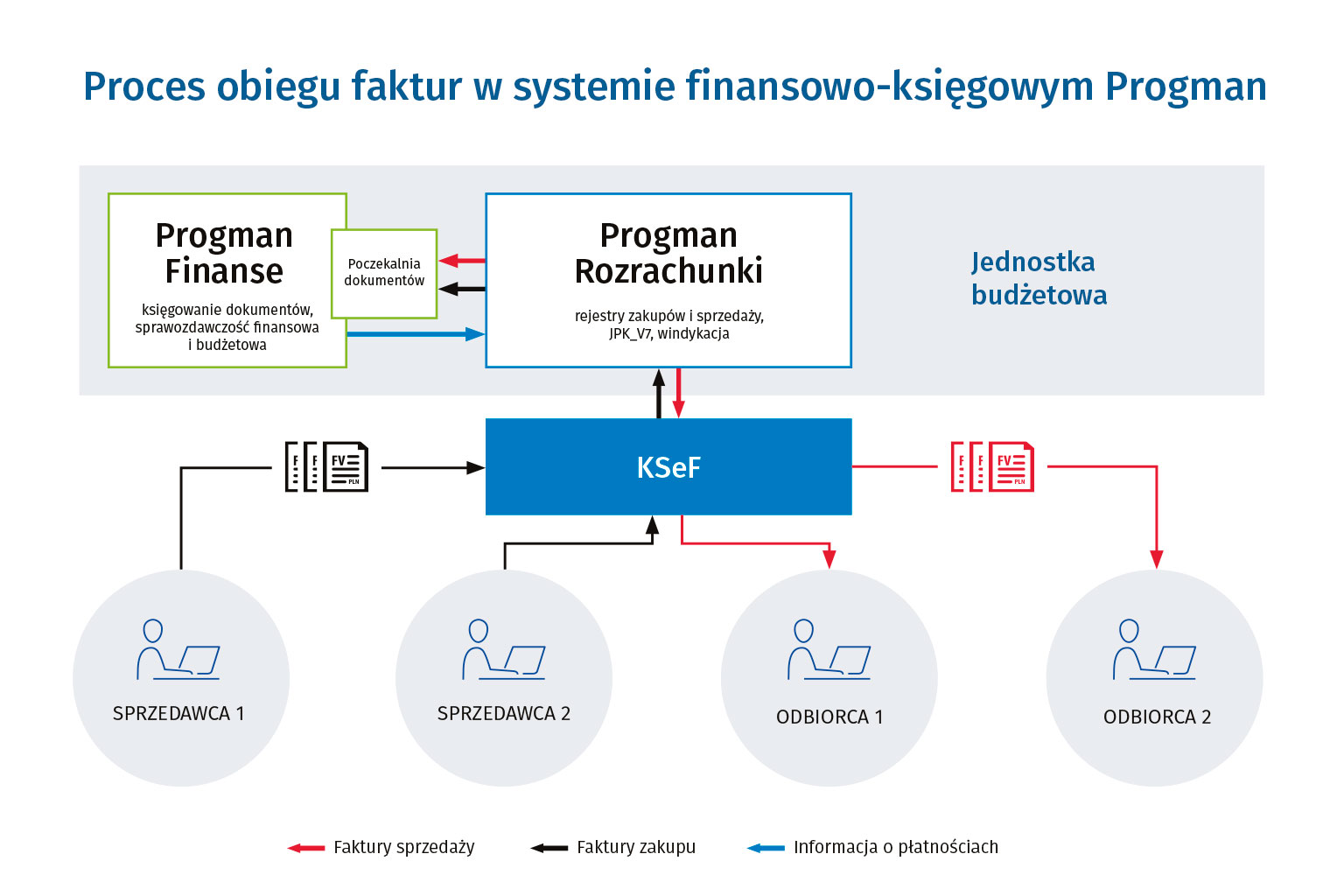 KSeF w systemach finansowo-księgowych Progman