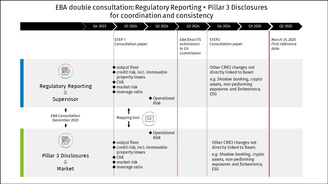 EBA double consultation_Regulatory Reporting_Pillar 3 Disclosures for coordination and consistency