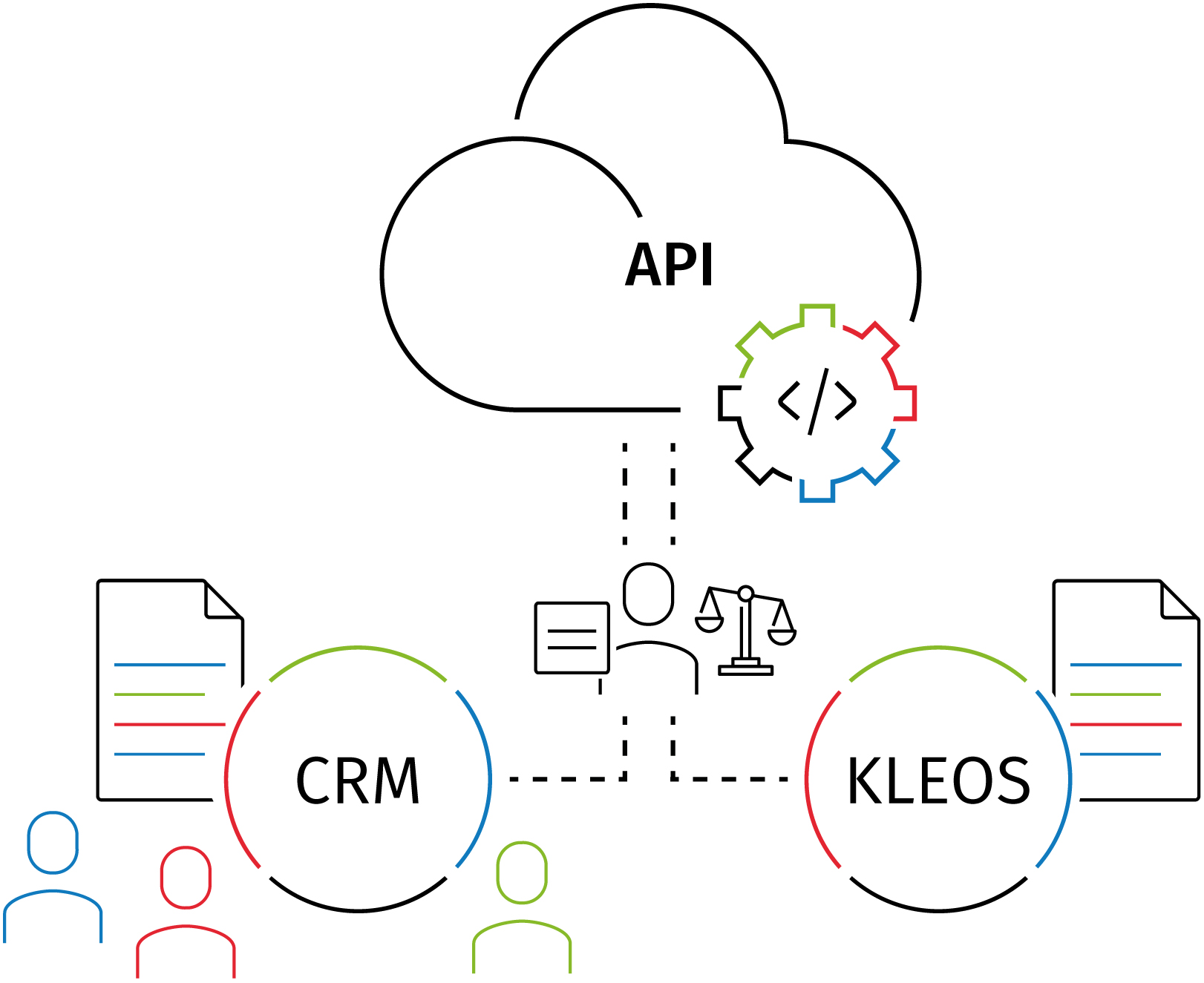 Kleos Caso de uso 1: Sincronización entre Kleos y un Sistema de CRM