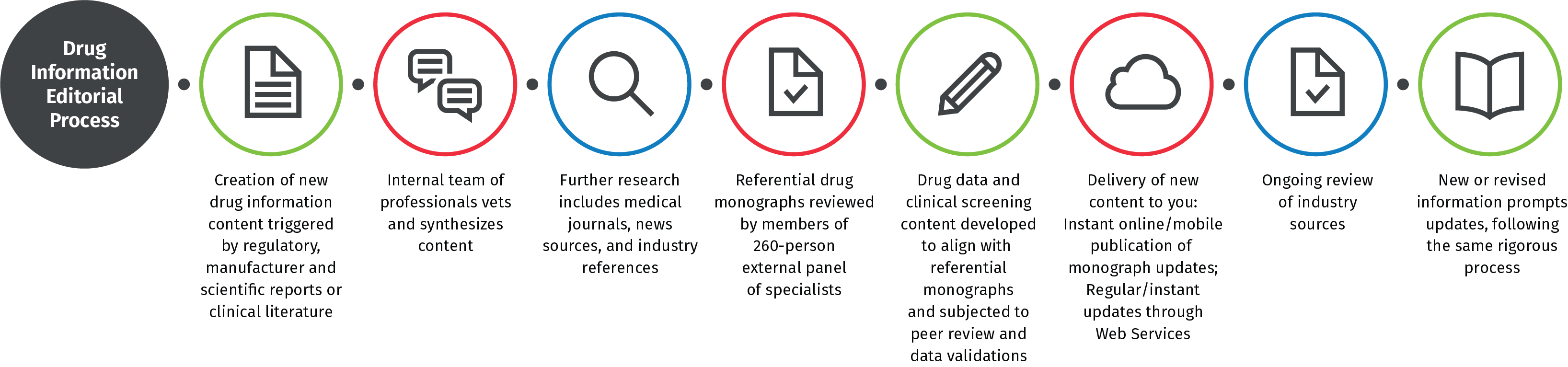 graphic of drug information editorial process