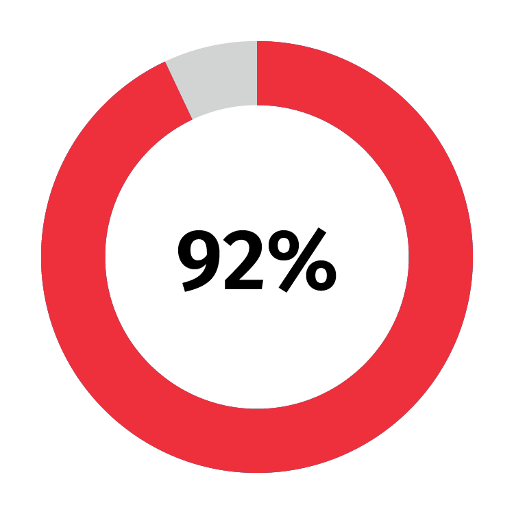 92% Piechart