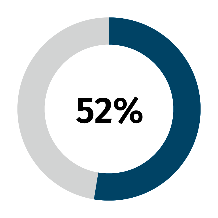 52% Piechart