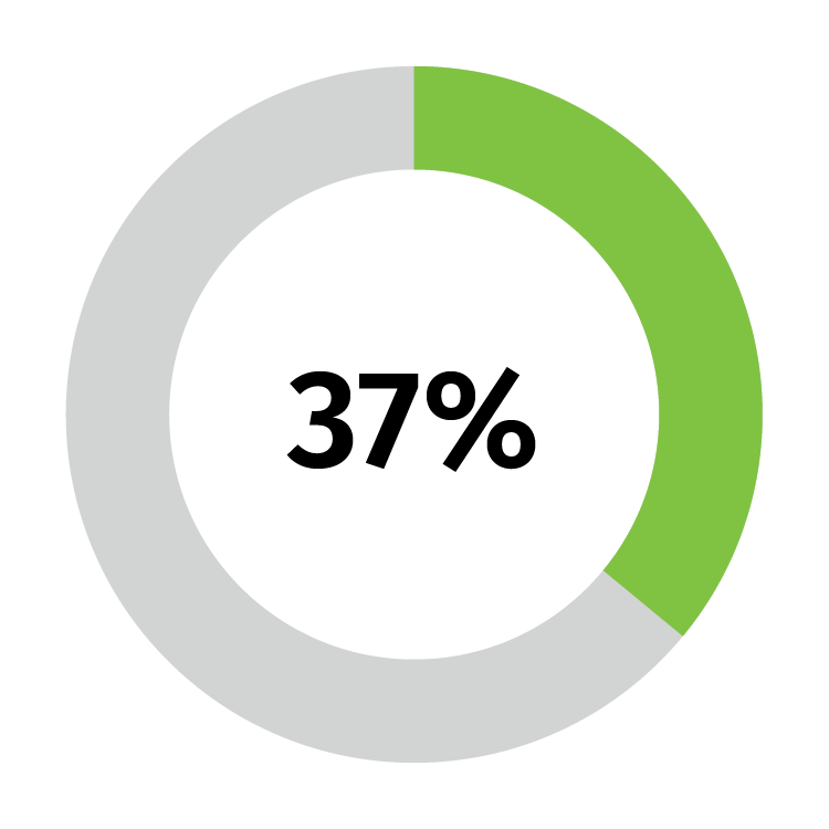 37% Piechart